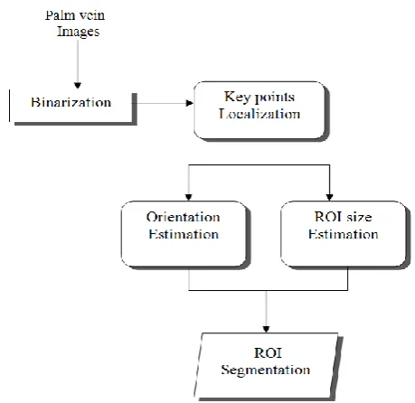Figure - 2: Block diagram for personal identification using palm vein images  