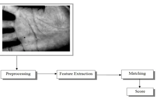 Figure – 6: Main modules of a Palmprint Verification  