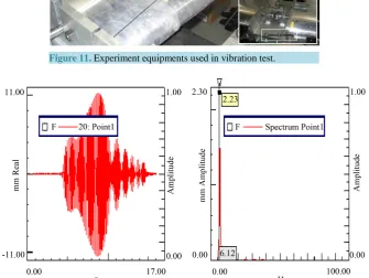 Figure 12. Transverse vibration response and frequency response curve of point 1 at rota-tion speed 700 r/min with a maximum at 10.28 mm (retreating)