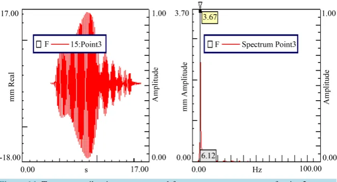 Figure 14. Transverse vibration response and frequency response curve of point 2 at rota-tion speed 650 r/min with a maximum at 16.42 mm (retreating)