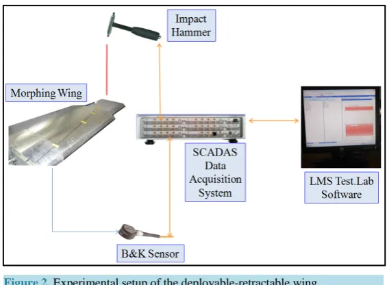 Figure 2. Experimental setup of the deployable-retractable wing.                       