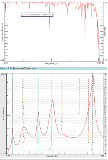Figure 5. Coherent coefficient plot.                                                                 