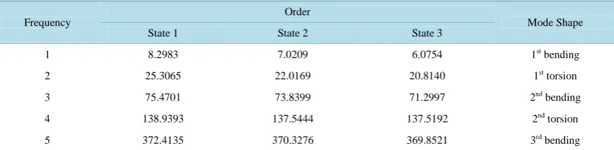 Table 1. Natural frequencies and mode shape descriptions estimated with EMA.                                              