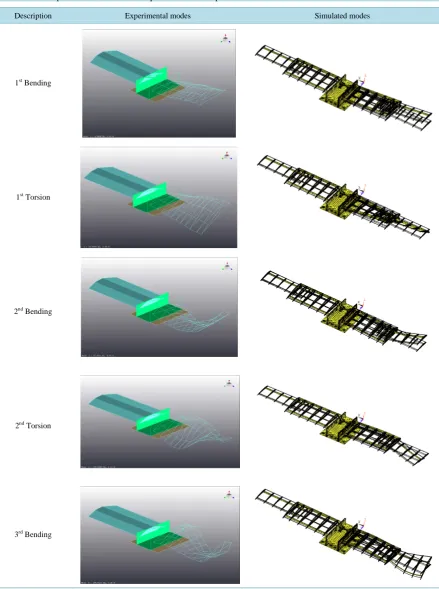 Table 2. Concise presentations of mode shapes obtained in experiment and simulation.                                         