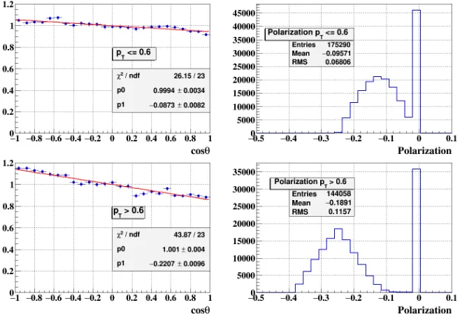 Figure 5. Left) reconstructed cos θ-distribution corrected for detector acceptance ﬁtted to the straight line; right)true lambda polarization distribution for reconstructed events