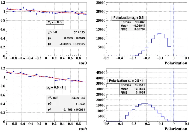 Figure 7. Left) reconstructed cos θ-distribution corrected for detector acceptance ﬁtted to the straight line; right)true lambda polarization distribution for reconstructed events