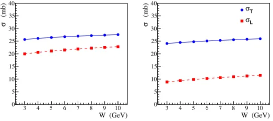 Figure 5. ρ meson total cross section with nucleon in two diﬀerent parameterizations for vector meson wavefunction