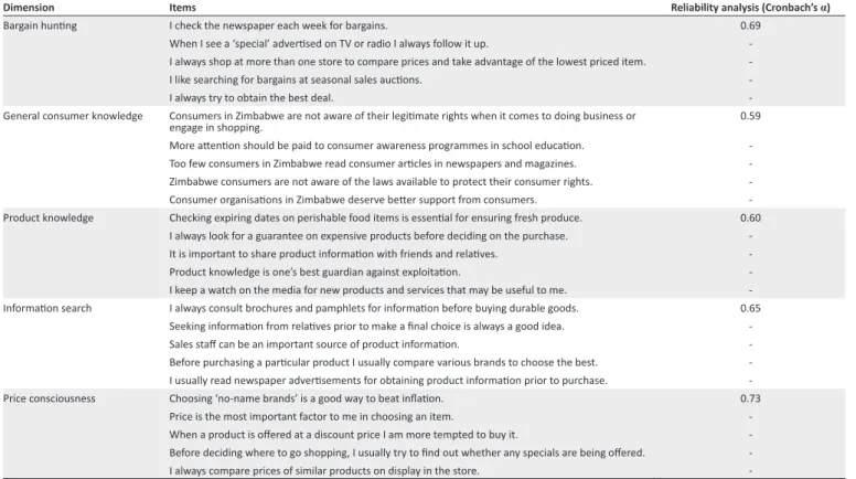 TABLE 2: Dimensionality of the consumer awareness scale.
