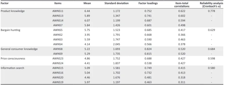 TABLE 3: Results of exploratory factor analysis.