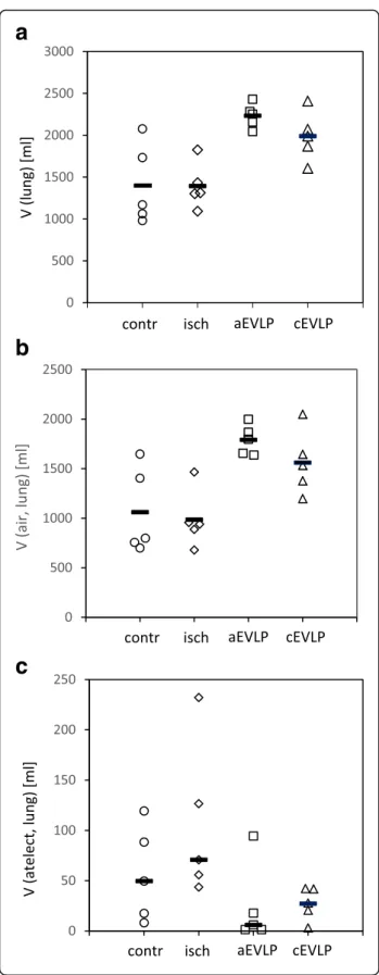 Fig. 1 Stereological estimation of lung volume (a), volume of pulmonary air content (b) and volume of atelectatic lung parenchyma (c)