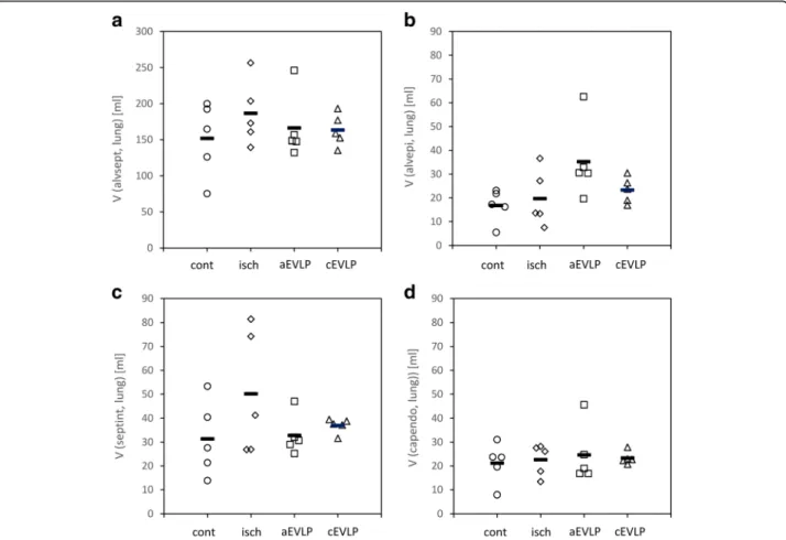 Fig. 4 Stereological estimation of the volume of interalveolar septum (a), and components of the blood air barrier