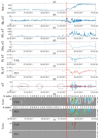 Figure 6. Data processing results for the period from 26 February 2011 to 2 March 2011: (a) speed of solar wind (b) Bz component ofthe interplanetary magnetic ﬁeld; (c) AE index; (d) Dst index; (e) magnetic ﬁeld variation for the Paratunka observatory; (f)