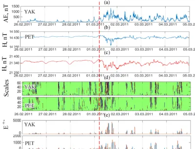 Figure 7. Data processing results for the period from 26 February 2011 to 4 March 2011: (a) AE index; (b) magnetic ﬁeld variation forthe Paratunka observatory; (c) – magnetic ﬁeld variation for the Yakutsk observatory; (d) results of applying adaptive thre