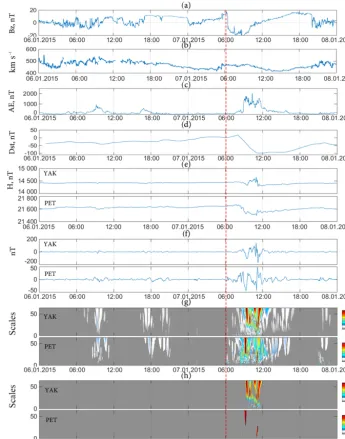 Figure 8. Processing results of the data for 6–8 January 2015; (a) Bz component of the interplanetary magnetic ﬁeld; (b) speed of solar wind;(c) AE index; (d) Dst index; (e) H component of the magnetic ﬁeld; (f) identiﬁed perturbed components of the geomag