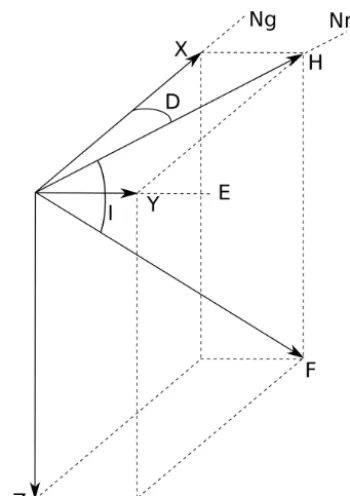 Figure 1. Geomagnetic ﬁeld components.