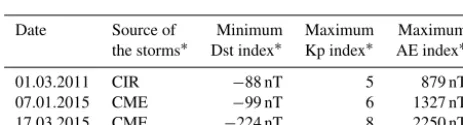 Table 1. Observatories whose data were used.
