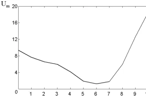 Figure 3. Error of the characteristic variation estimation Um versusthe wavelet decomposition level m.