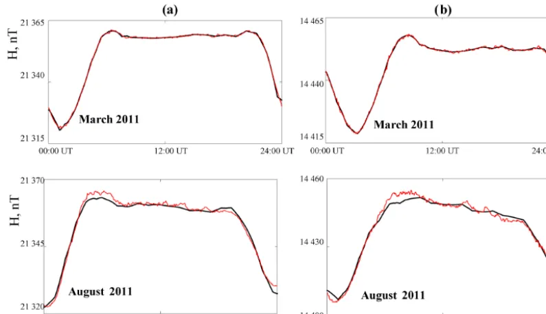 Figure 5. Quiet-day variations obtained in nonautomatic mode (red curve) and in the automatic mode (black curve):tory; (a) Paratunka observa- (b) Yakutsk observatory.