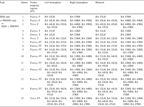 Table 3 Results obtained for the selected subset SEM (semantic) LH(left hemisphere) BA 21 and BA47 in terms of AUC as theperformance metric for each iteration of the outer MCCV, using the