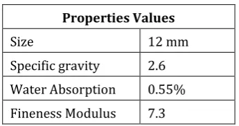 Table -3: Properties of Coarse Aggregate 