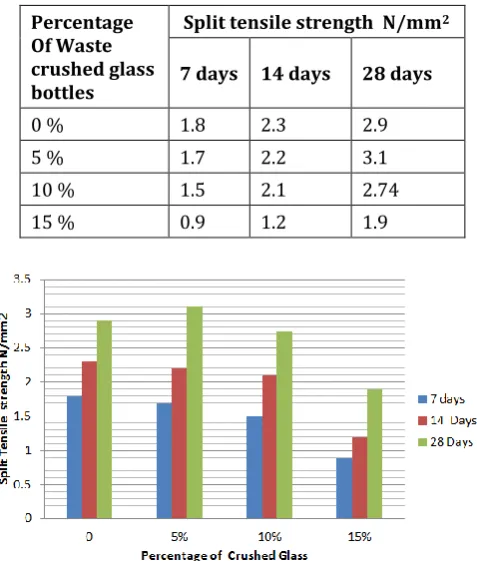 Table -3: Split tensile Strength of Concrete   (M20 Grade) 