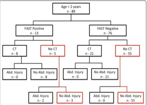 Fig. 4 The detection of intra-abdominal injuries injuries in children under 2 years of age, according to FAST and CT results