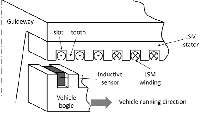 Figure 1. Concept of position detection system in high speed maglev.                                