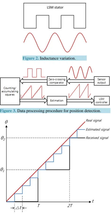 Figure 2. Inductance variation.                