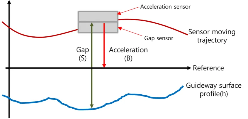 Figure 5. Guideway irregularity measurement by using gap and acceleration sensor [5].                                                     