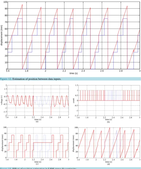 Figure 13. Effect of position estimation in LSM stator discontinuity.                                                    