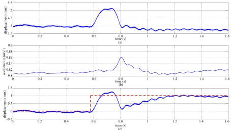 Figure 14. Sensor outputs and calculated guideway irregularity (1mm step change).                                        