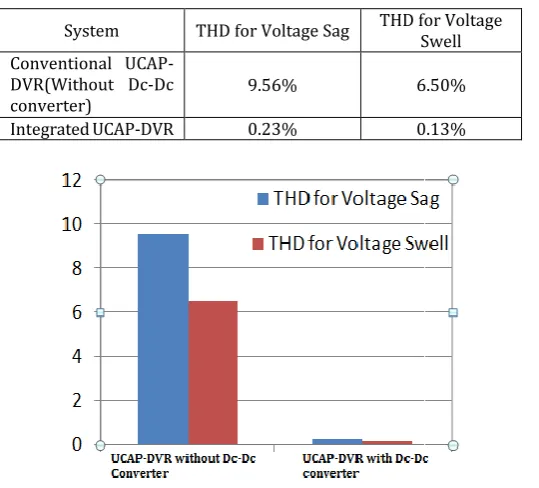 Table -1: THD Comparison  