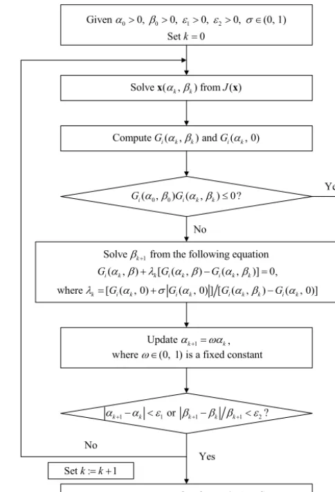 Figure 2. The ﬂow chart of determining the regularization parame-ters by using the linear model function method.