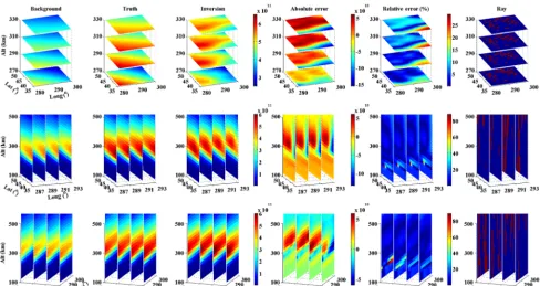 Figure 4. The average relative reconstruction error and standard de-viation using regularization method I under the background I situ-ation