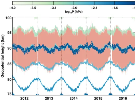 Figure 1. Temporal evolution of constant pressure surfaces of theneutral atmosphere from Aura MLS (both ﬁlled and line contours)and meteor peak detection heights (blue open diamond) with fullwidth at half maximum (FWHM) of meteor height distribution (redsh