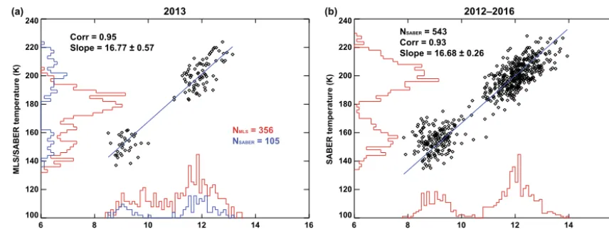 Figure 2. Scatter plots of the daily FWHM of the meteor height distribution versus the average value of the SABER temperatures nearregression