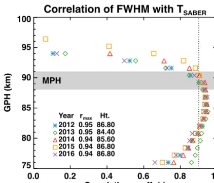 Figure 3. The height proﬁle of correlation coefﬁcient of the FWHMand SABER temperatures in 2012–2016