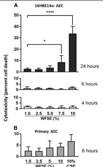 Fig. 1b). Given 6 h is also consistent with the time period an individual may be exposed to the atmospheric toxins produced by a forest fire event (e.g
