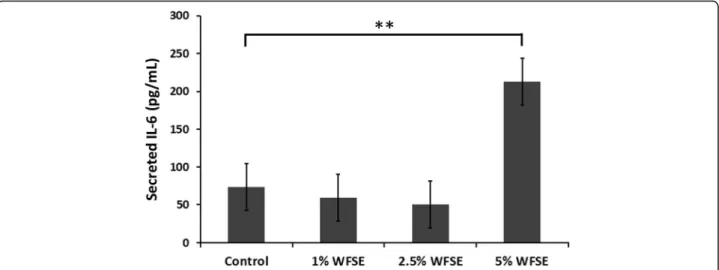 Fig. 5 Differentiated primary human bAEC secrete IL-6 in response to WFSE. Differentiated air-liquid interface cultures of primary human bronchial airway epithelial cells were exposed to increasing concentrations of wildfire smoke extract (WFSE) for 6 h