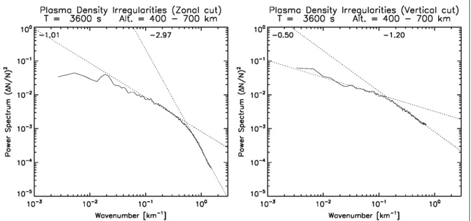 Fig. 10 Power spectral density plots of irregularities shown in Fig. 9. The power spectra were calculated using a simple FFT technique for eachdensity profile along the zonal (vertical) coordinates and averaged over altitudes ranging from 400 to 700 km