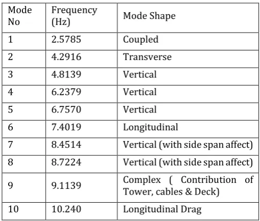 Fig- 5: Deformed Shape of the Model Bridge under S loads  