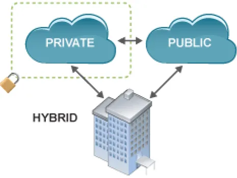 Figure 1.2 Cloud Deployment Models 