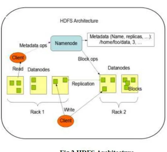 Figure 2 characterize HDFS has a master/slave construction. An HDFS cluster is composed of a sole NameNode, a master server that manages the file system namespace and regulates access to files by clients