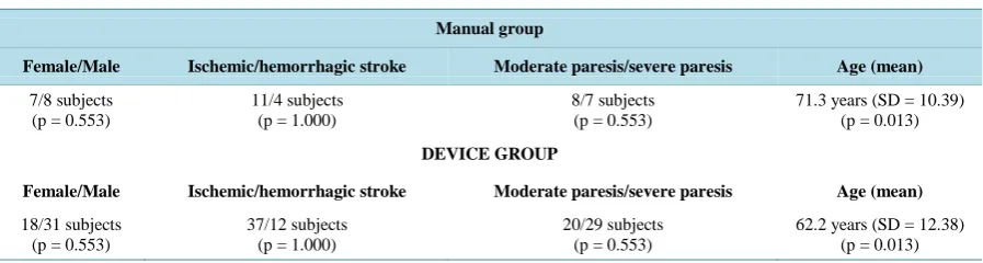 Table 1. Characteristics of patients in the manual and device groups.                                               