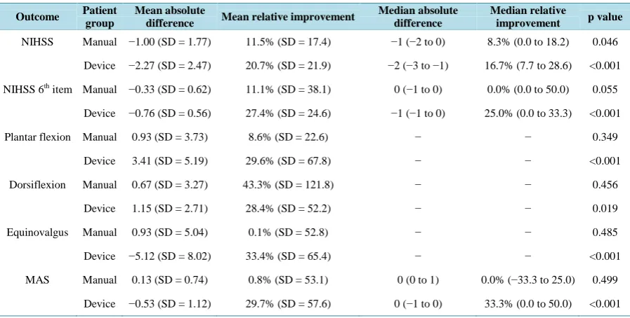 Table 2. Changes (absolute difference and relative improvement) after therapy compared with baseline values in NIHSS, NIHSS 6th item, passive range of motion (plantar and dorsiflexion), degree of equinovalgus deformity and Modified Ash-worth Scale score