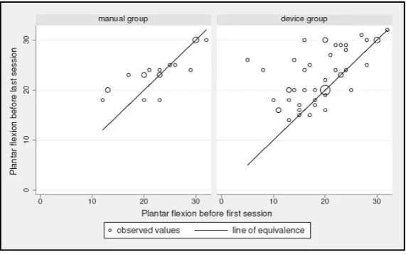 Figure 8. Degree of equinovalgus before first and before last session in the manual and device groups