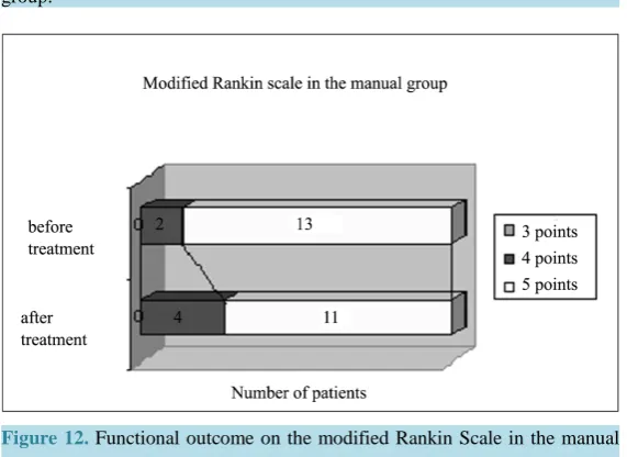 Figure 11. Functional outcome on the modified Rankin Scale in the device group.                                                                  