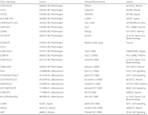 Table 1 Antibodies used for flow cytometry, immunofluorescence, and western blot analysis