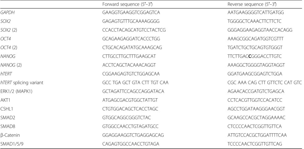Table 2 Primers used for real-time quantitative PCR
