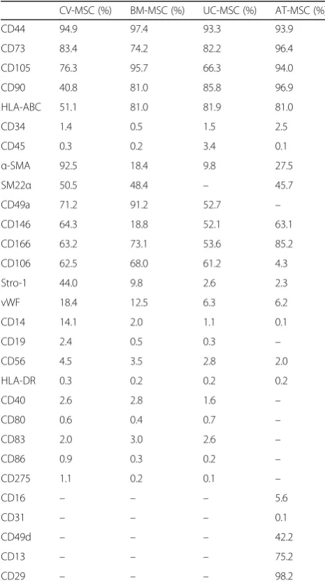 Table 3 Immunophenotypic characterization of mesenchymalstromal cells